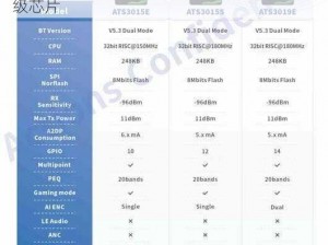 TI 推出的 CC321-V3.0 低功耗蓝牙 SoC 系统级芯片