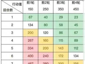 崩铁速度鞋满级多少速度【崩铁速度鞋满级速度是多少】