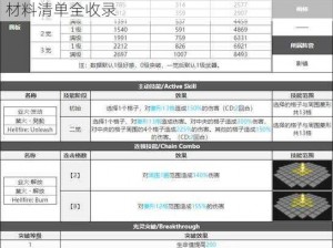 全面解析白夜极光帕蒂帕茜觉醒材料需求概览：材料清单全收录