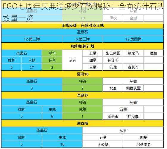 FGO七周年庆典送多少石头揭秘：全面统计石头数量一览