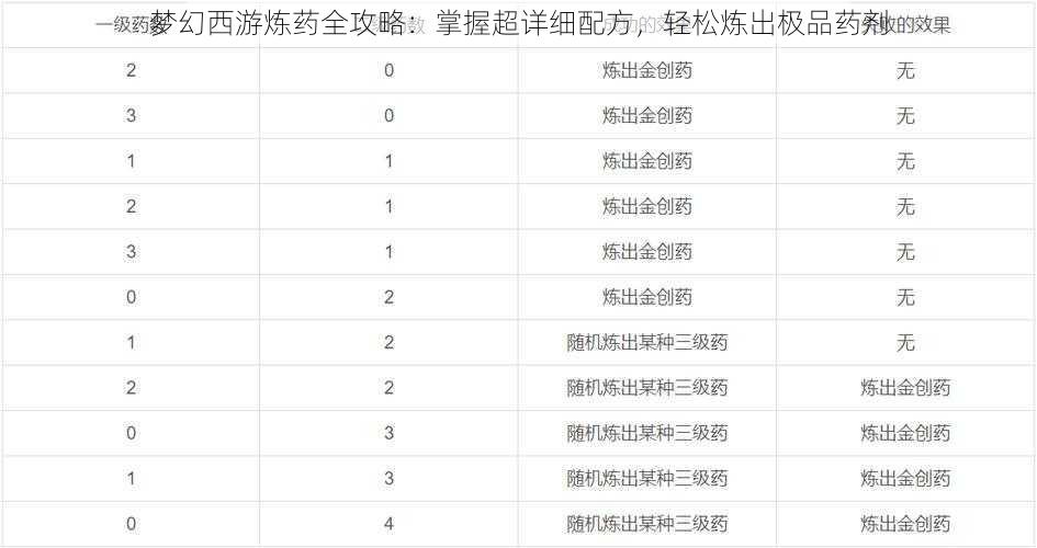 梦幻西游炼药全攻略：掌握超详细配方，轻松炼出极品药剂