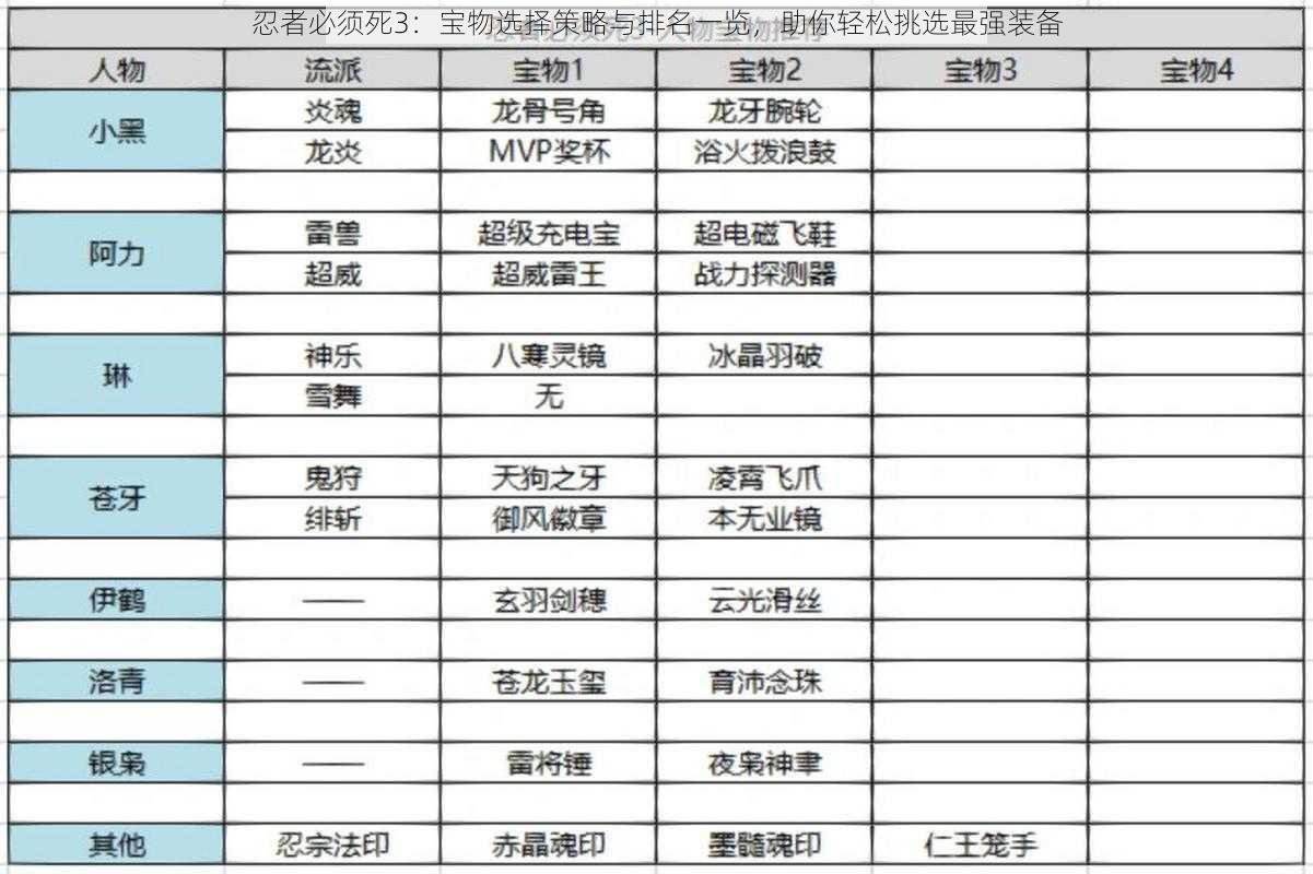 忍者必须死3：宝物选择策略与排名一览，助你轻松挑选最强装备