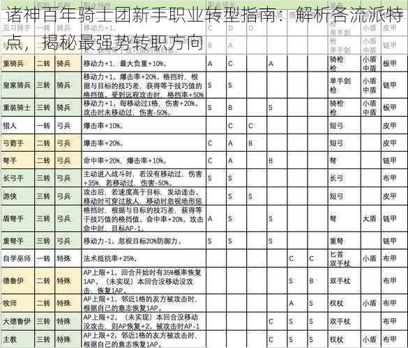 诸神百年骑士团新手职业转型指南：解析各流派特点，揭秘最强势转职方向