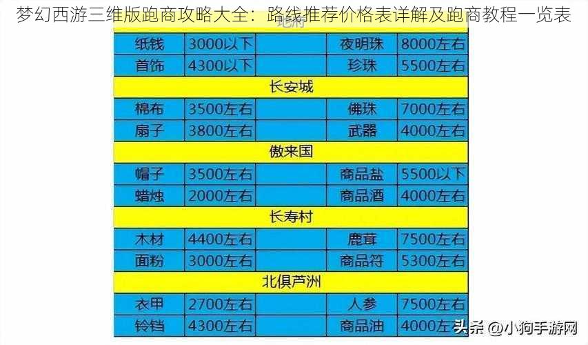 梦幻西游三维版跑商攻略大全：路线推荐价格表详解及跑商教程一览表