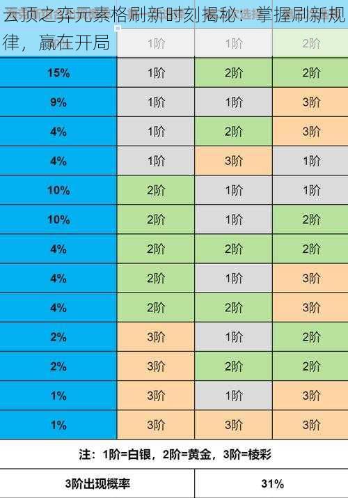 云顶之弈元素格刷新时刻揭秘：掌握刷新规律，赢在开局