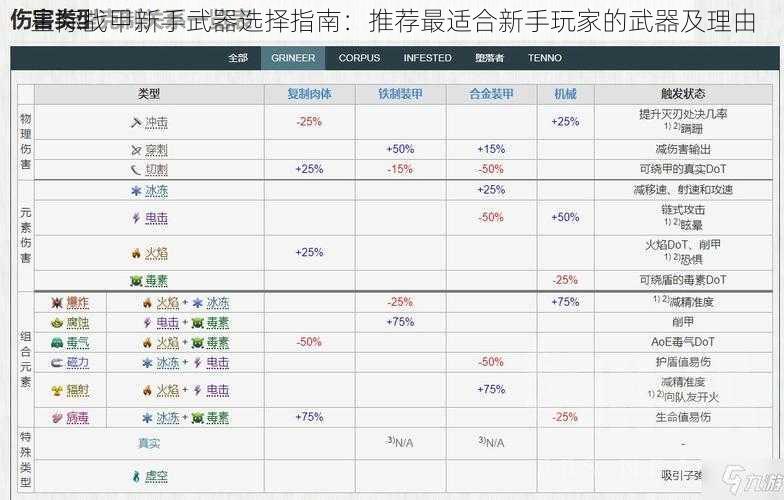 星际战甲新手武器选择指南：推荐最适合新手玩家的武器及理由