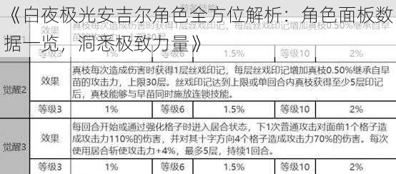 《白夜极光安吉尔角色全方位解析：角色面板数据一览，洞悉极致力量》