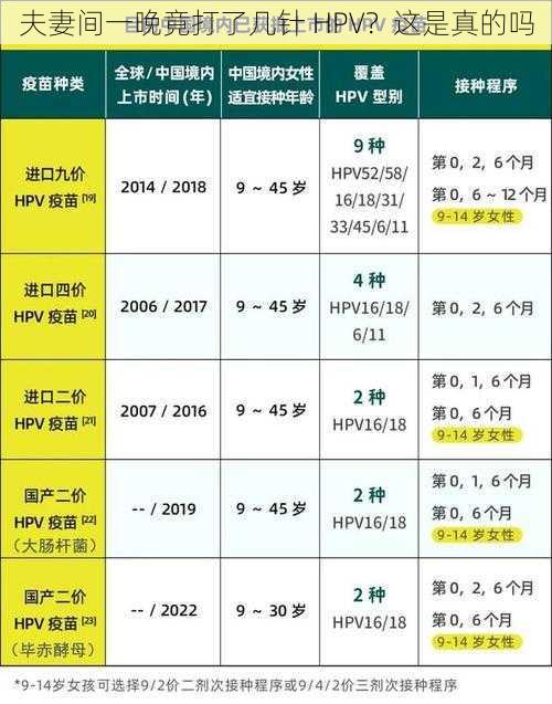 夫妻间一晚竟打了几针 HPV？这是真的吗