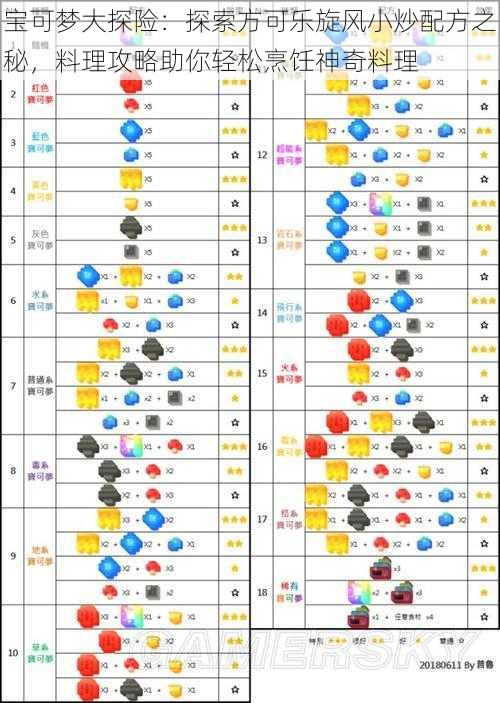 宝可梦大探险：探索方可乐旋风小炒配方之秘，料理攻略助你轻松烹饪神奇料理