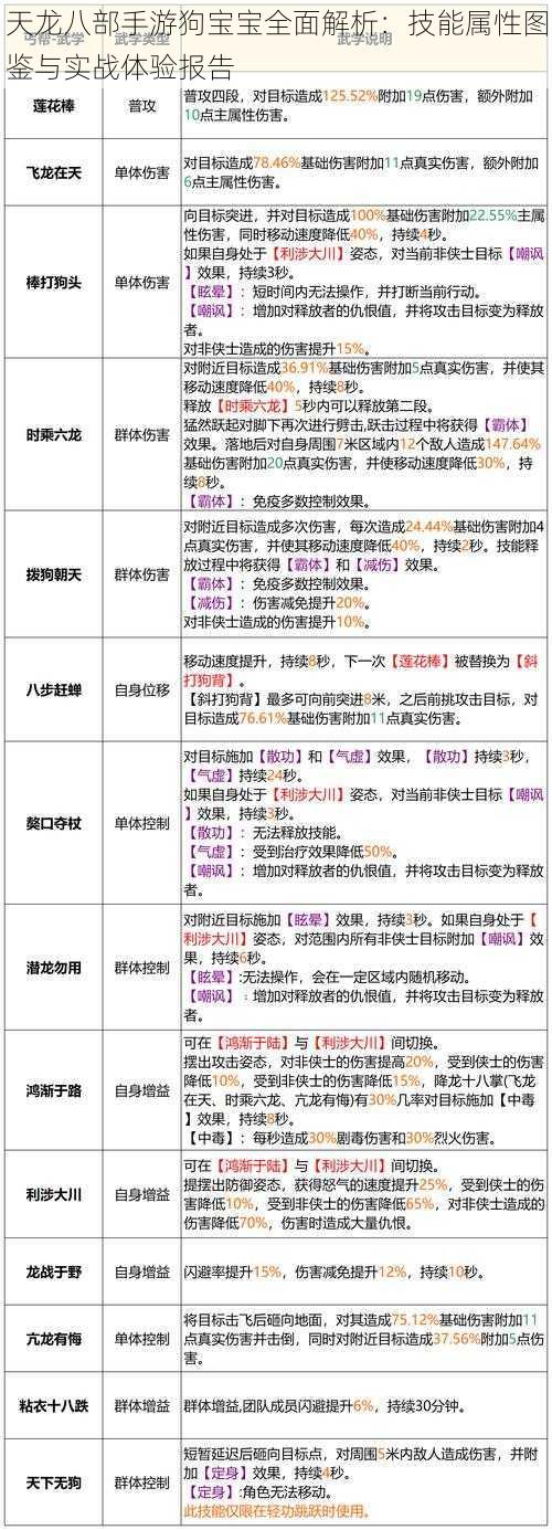 天龙八部手游狗宝宝全面解析：技能属性图鉴与实战体验报告