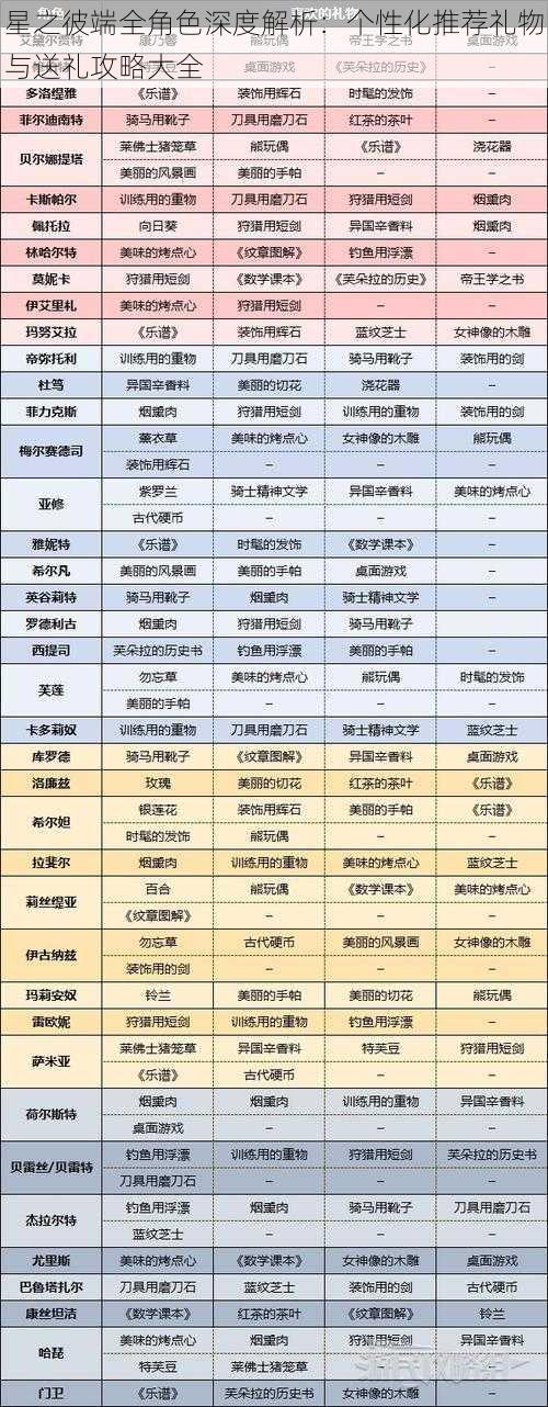 星之彼端全角色深度解析：个性化推荐礼物与送礼攻略大全