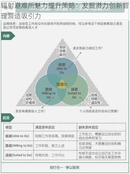 辐射避难所魅力提升策略：发掘潜力创新管理营造吸引力