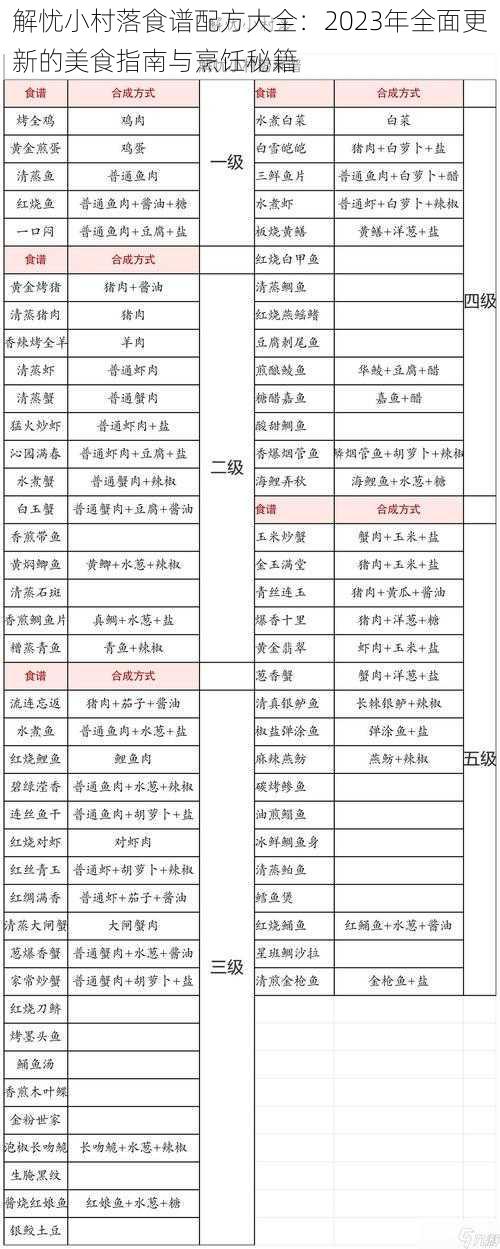 解忧小村落食谱配方大全：2023年全面更新的美食指南与烹饪秘籍