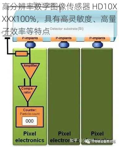 高分辨率数字图像传感器 HD10XXXX100%，具有高灵敏度、高量子效率等特点