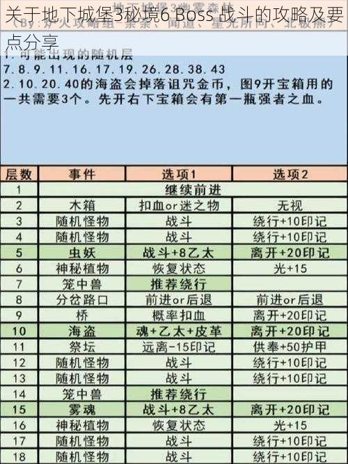 关于地下城堡3秘境6 Boss 战斗的攻略及要点分享