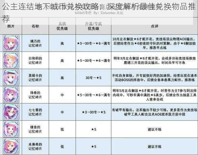 公主连结地下城币兑换攻略：深度解析最佳兑换物品推荐