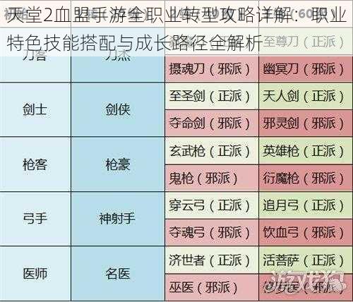 天堂2血盟手游全职业转型攻略详解：职业特色技能搭配与成长路径全解析