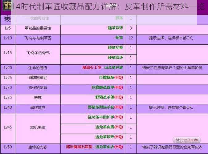 FF14时代制革匠收藏品配方详解：皮革制作所需材料一览表