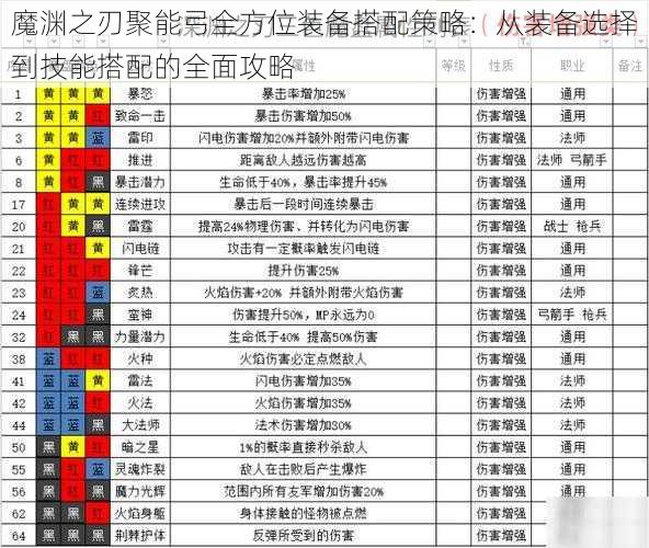 魔渊之刃聚能弓全方位装备搭配策略：从装备选择到技能搭配的全面攻略