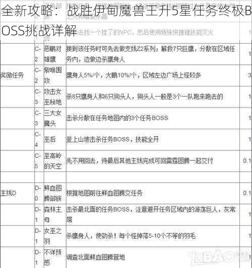 全新攻略：战胜伊甸魔兽王升5星任务终极BOSS挑战详解