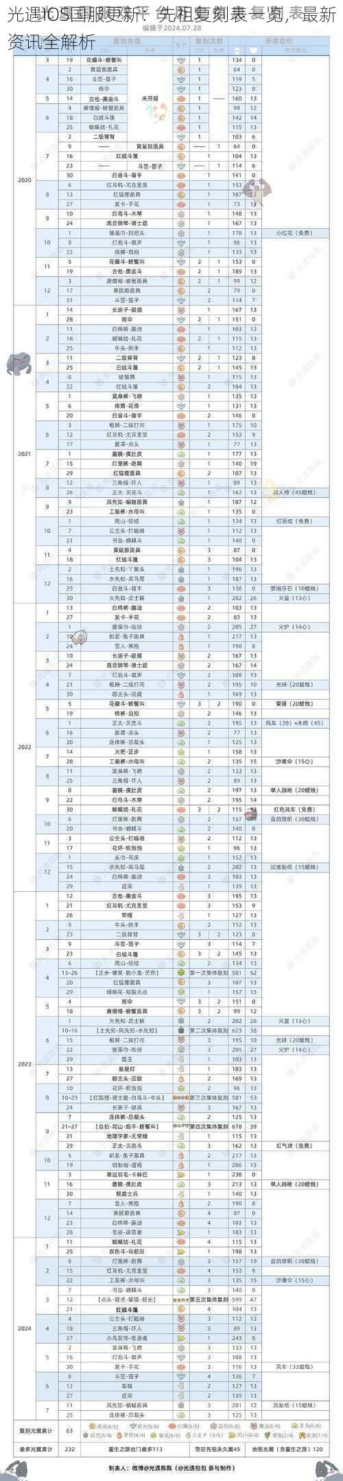 光遇IOS国服更新：先祖复刻表一览，最新资讯全解析