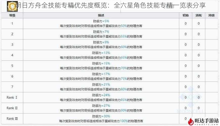 明日方舟全技能专精优先度概览：全六星角色技能专精一览表分享