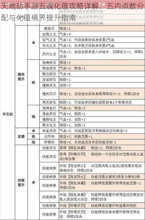 天地劫手游五魂化蕴攻略详解：五内点数分配与化蕴境界提升指南