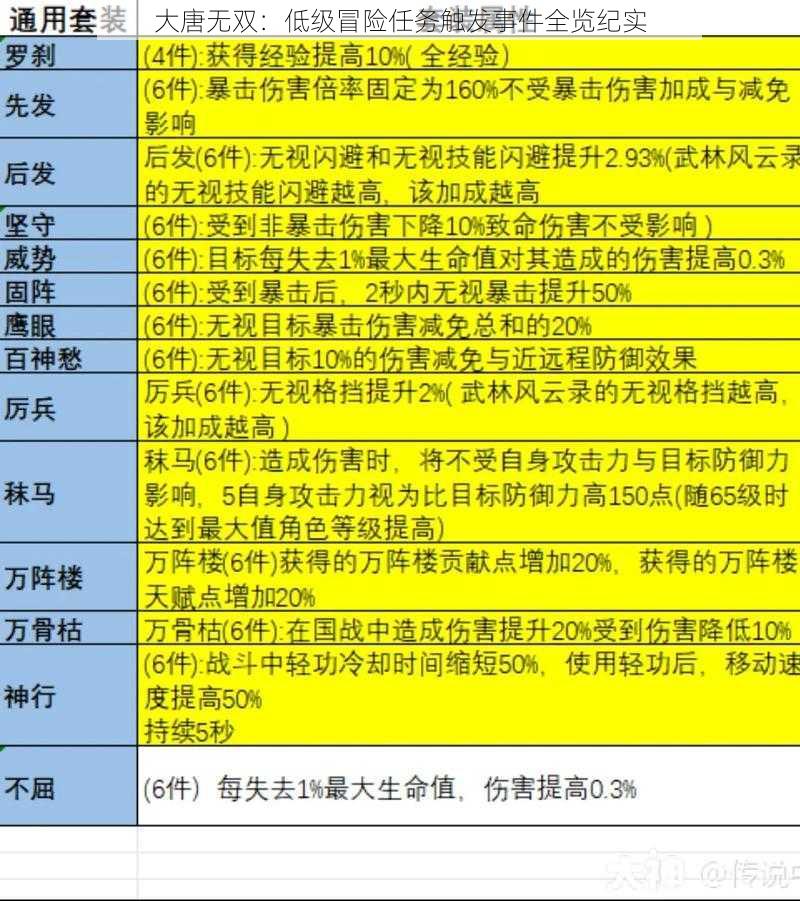 大唐无双：低级冒险任务触发事件全览纪实