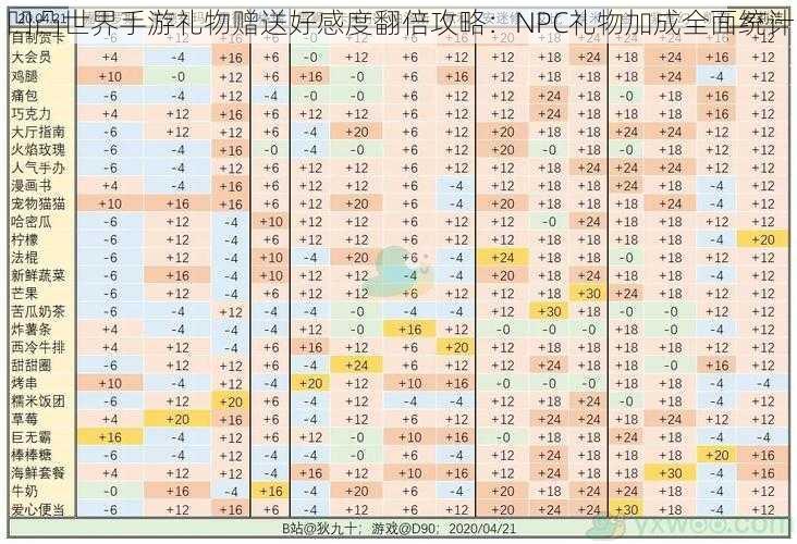 凹凸世界手游礼物赠送好感度翻倍攻略：NPC礼物加成全面统计