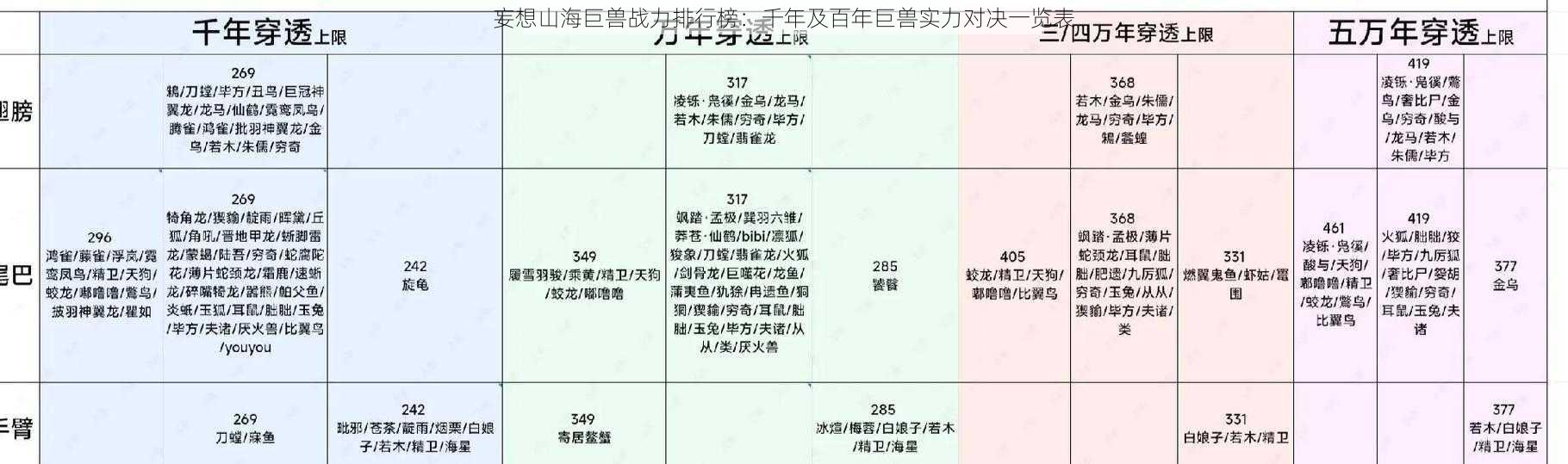 妄想山海巨兽战力排行榜：千年及百年巨兽实力对决一览表