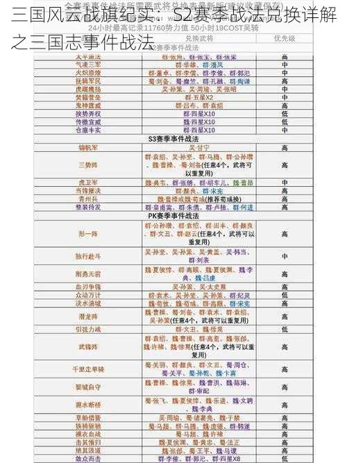 三国风云战旗纪实：S2赛季战法兑换详解之三国志事件战法