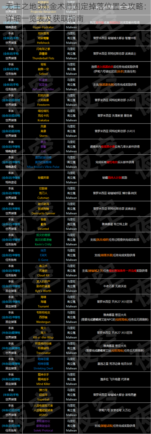 无主之地3炼金术师固定掉落位置全攻略：详细一览表及获取指南