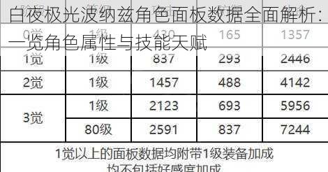 白夜极光波纳兹角色面板数据全面解析：一览角色属性与技能天赋