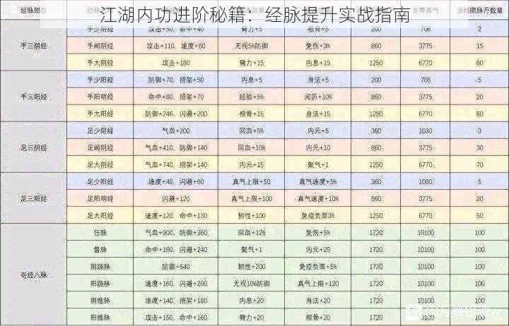 江湖内功进阶秘籍：经脉提升实战指南