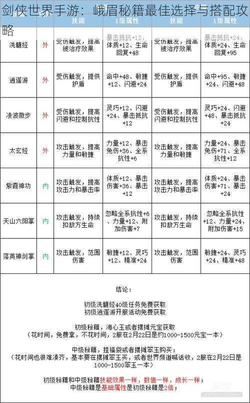 剑侠世界手游：峨眉秘籍最佳选择与搭配攻略