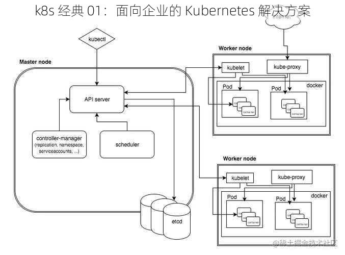 k8s 经典 01：面向企业的 Kubernetes 解决方案