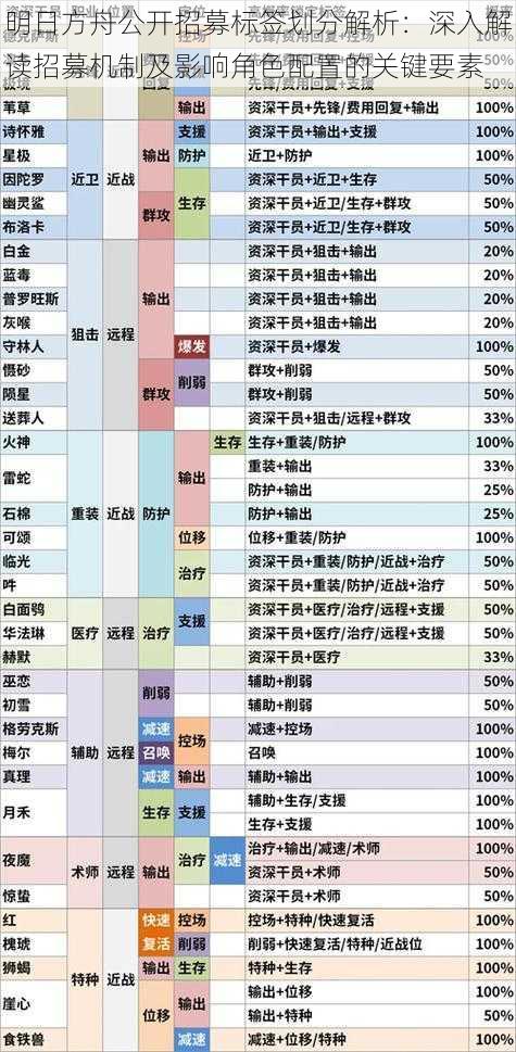 明日方舟公开招募标签划分解析：深入解读招募机制及影响角色配置的关键要素