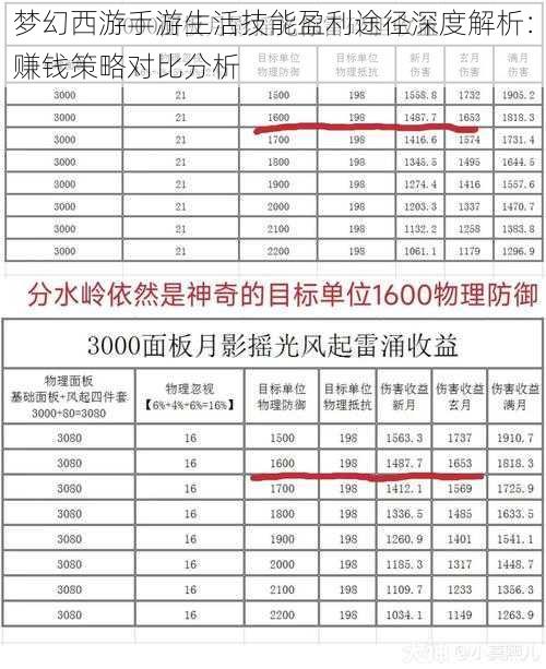 梦幻西游手游生活技能盈利途径深度解析：赚钱策略对比分析