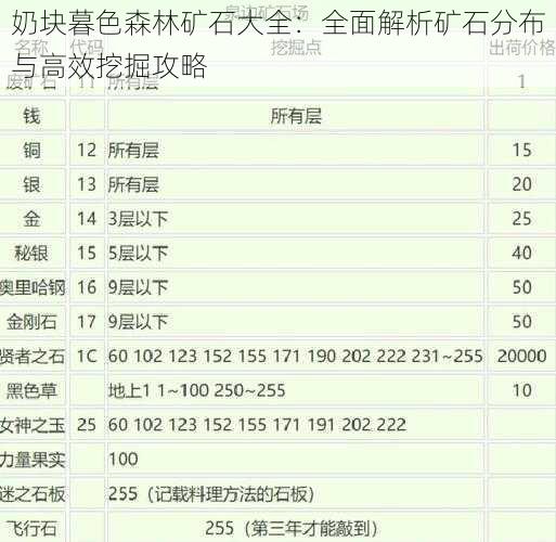 奶块暮色森林矿石大全：全面解析矿石分布与高效挖掘攻略