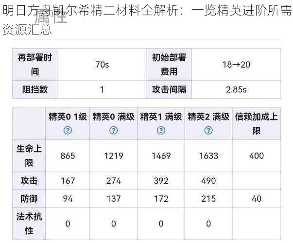 明日方舟凯尔希精二材料全解析：一览精英进阶所需资源汇总