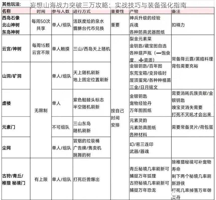 妄想山海战力突破三万攻略：实战技巧与装备强化指南