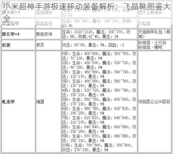 小米超神手游极速移动装备解析：飞晶靴图鉴大全