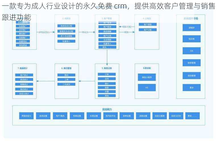 一款专为成人行业设计的永久免费 crm，提供高效客户管理与销售跟进功能