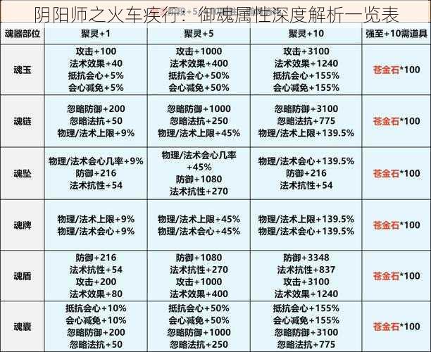 阴阳师之火车疾行：御魂属性深度解析一览表