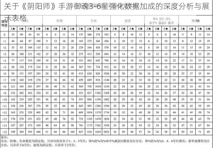 关于《阴阳师》手游御魂3-6星强化数据加成的深度分析与展示表格