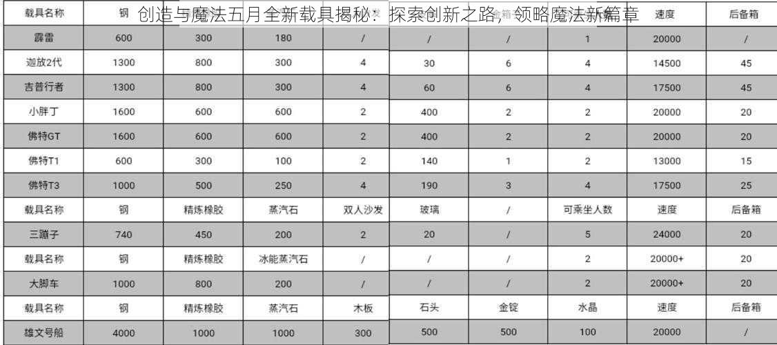 创造与魔法五月全新载具揭秘：探索创新之路，领略魔法新篇章