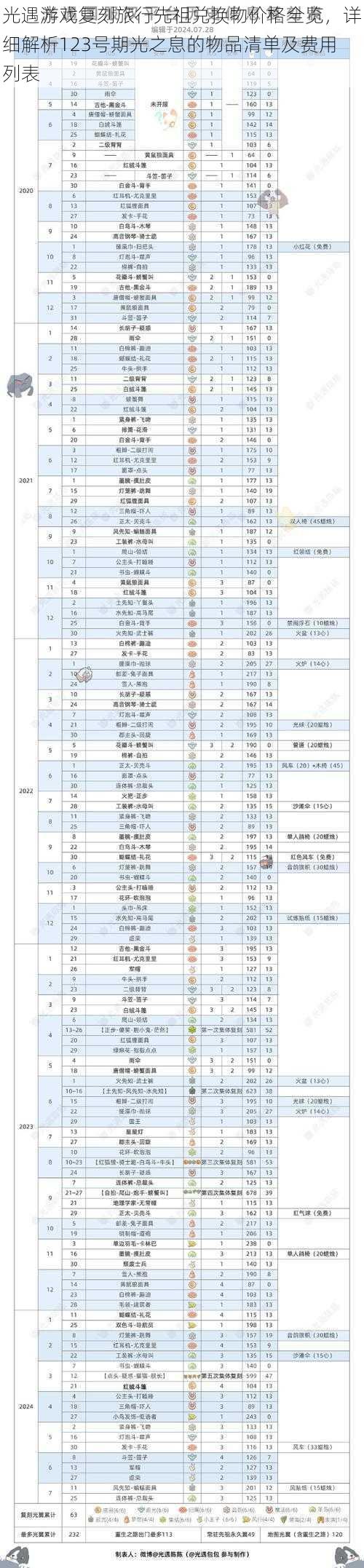 光遇游戏复刻旅行先祖兑换物价格全览，详细解析123号期光之息的物品清单及费用列表