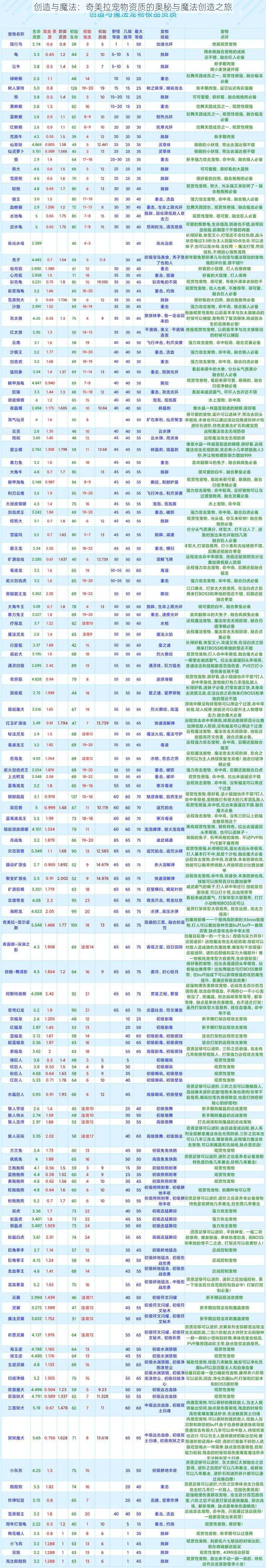 创造与魔法：奇美拉宠物资质的奥秘与魔法创造之旅