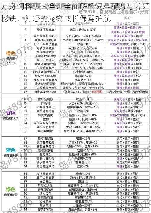 方舟饲料表大全：全面解析饲料配方与养殖秘诀，为您的宠物成长保驾护航