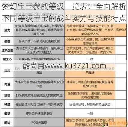 梦幻宝宝参战等级一览表：全面解析不同等级宝宝的战斗实力与技能特点